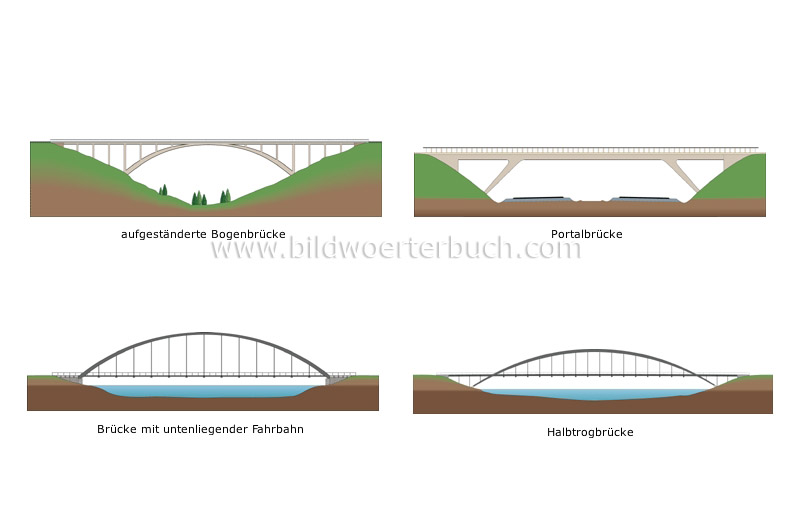 Beispiele für Bogenbrücken Bild