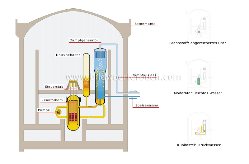 Druckwasserreaktor Bild