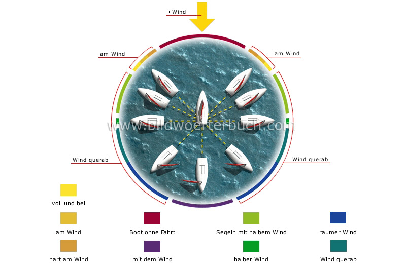 points of sailing image