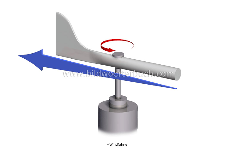 measure of wind direction image