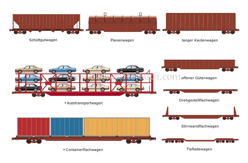 Beispiele für Güterwagen Bild