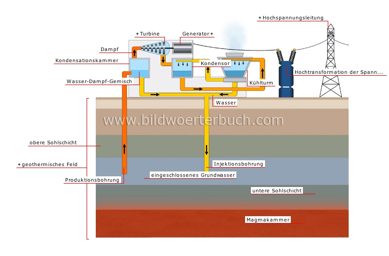 production of electricity from geothermal energy image